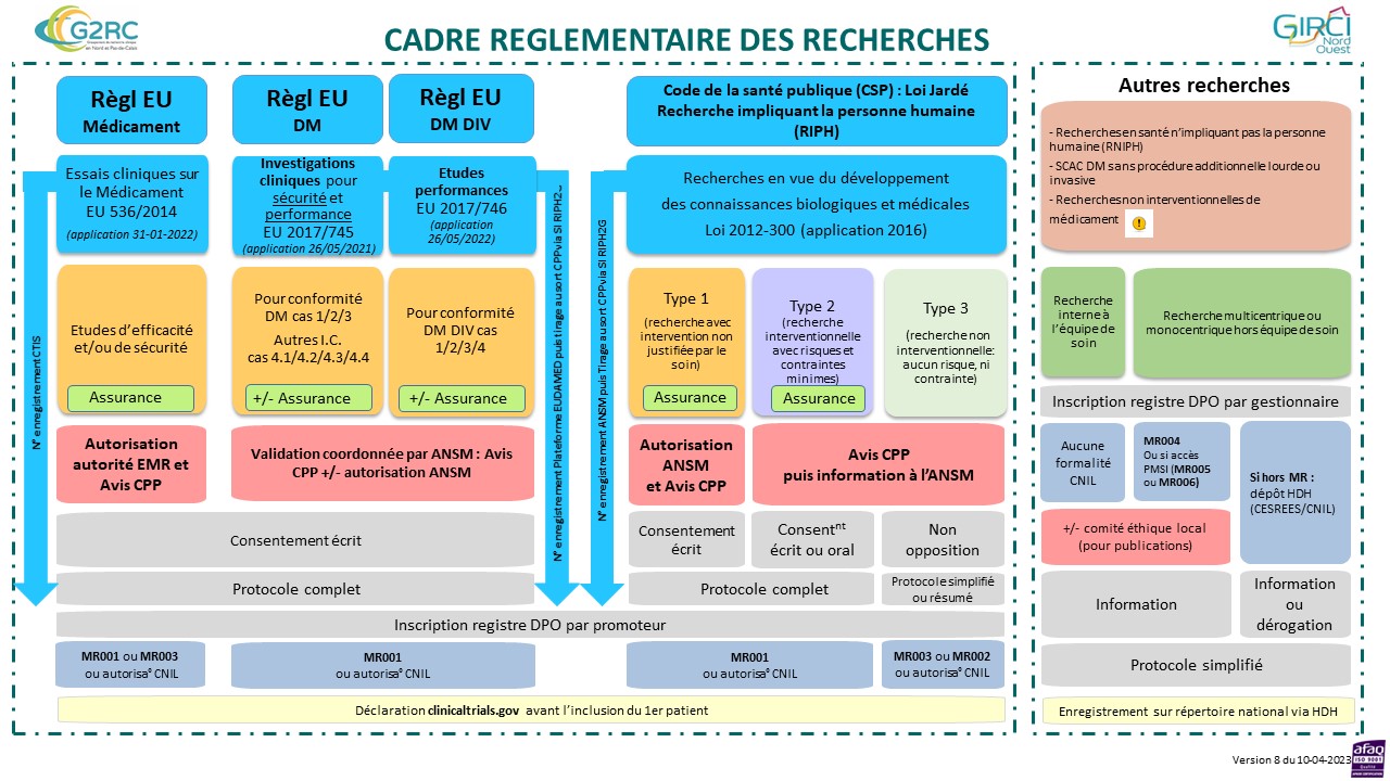 Tableau cadre réglementaire recherches cliniques