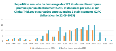 histogramme démarrage des études