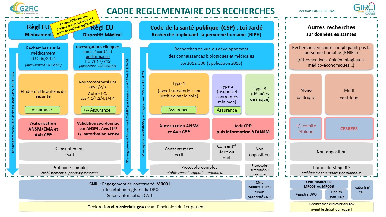 synthèse loi recherche clinique