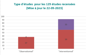 Histogramme études interventionnelles