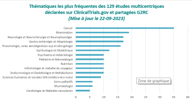 Histogramme des thématiques fréquentes