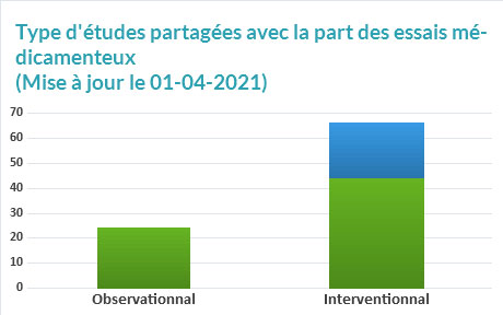 etudes part medicamenteux