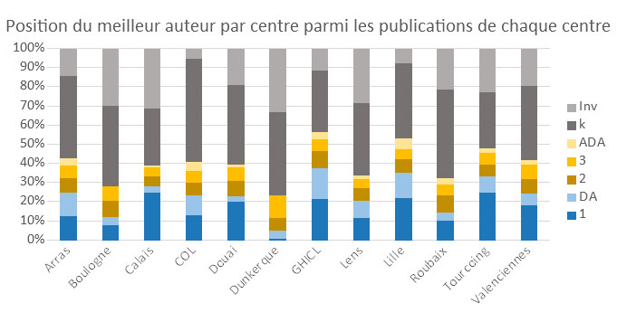 position meilleur auteur publication