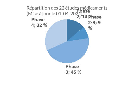 repartition 22 etudes medicaments