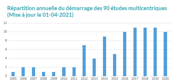 repartition annuelle demarage