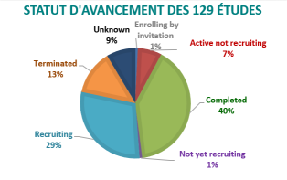 camembert répartition avancement des études