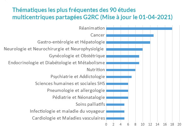 thematiques etudes