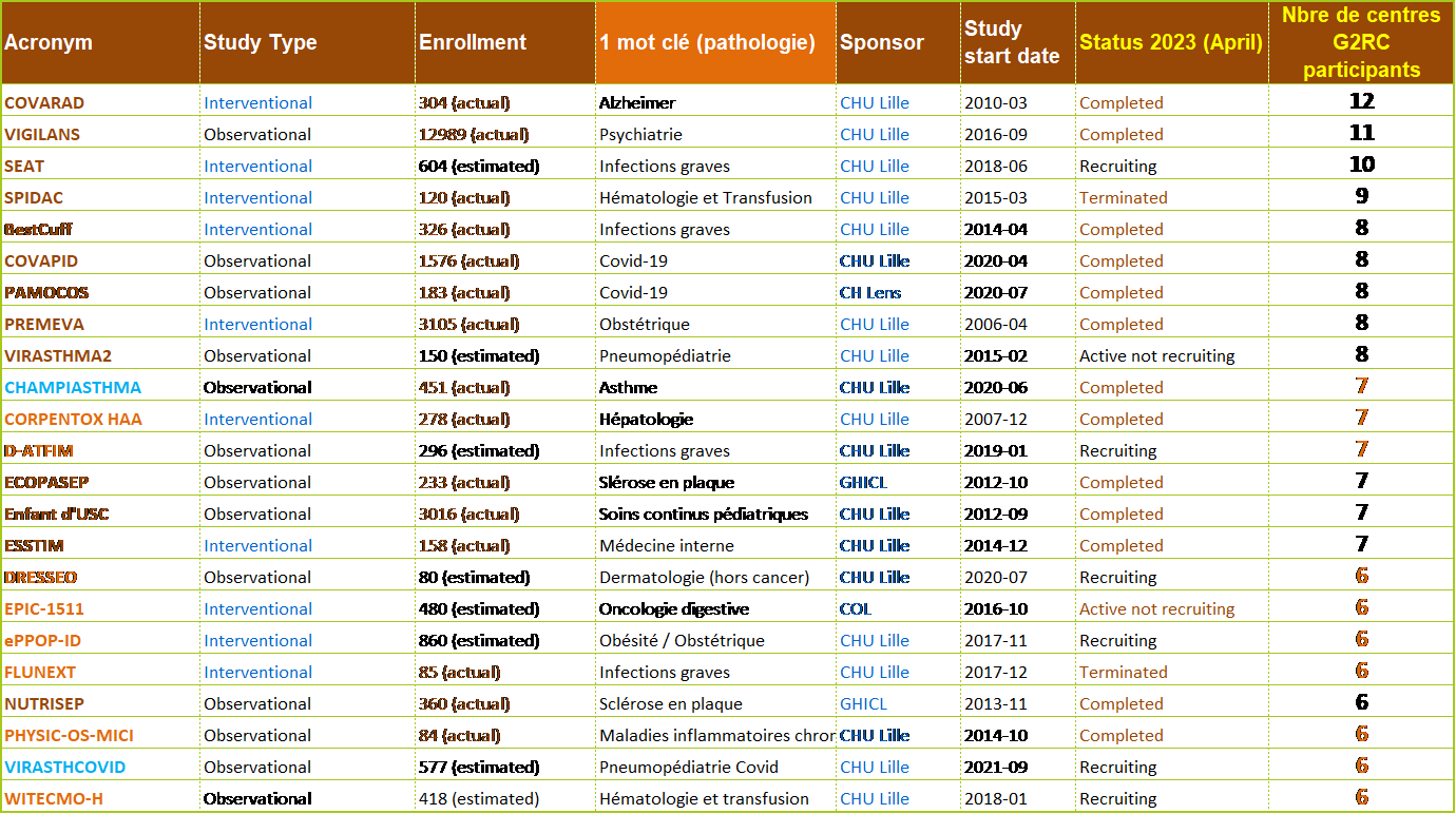 Top23 des études les plus collaboratives